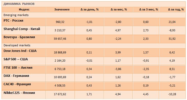 Мировые рынки ждут драйверов для роста