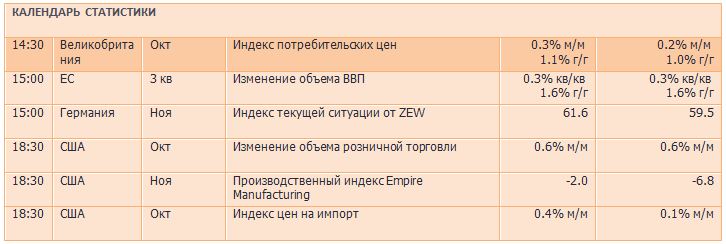 Мировые рынки ждут драйверов для роста