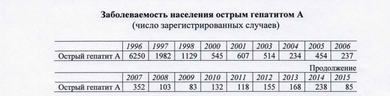 Эпидемия-призрак. Business Сlass узнал, грозит ли пермякам эпидемия гепатита А