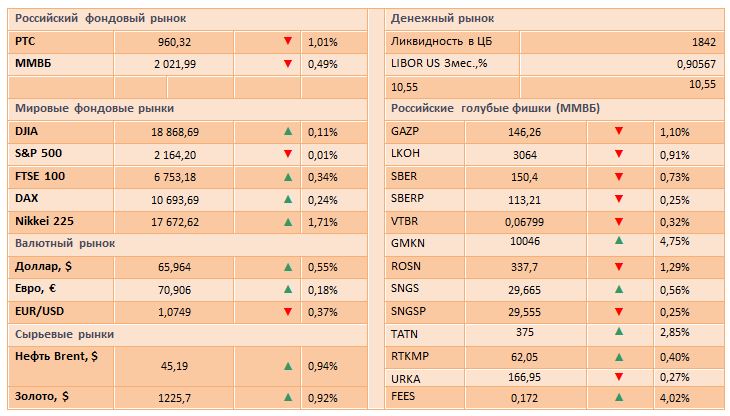 Мировые рынки ждут драйверов для роста