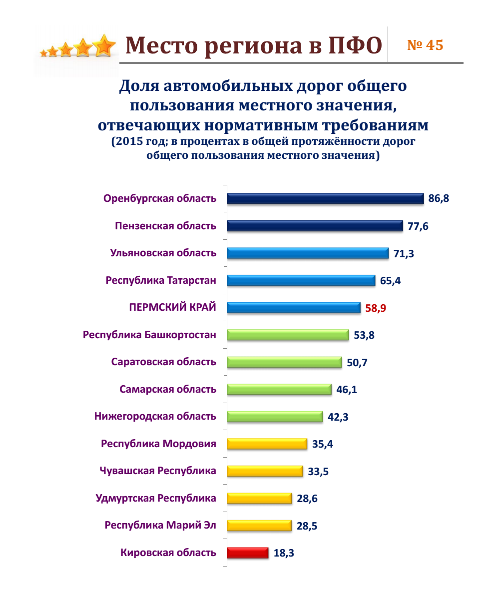 Пермьстат: почти 59% автодорог в Прикамье отвечают нормативным требованиям