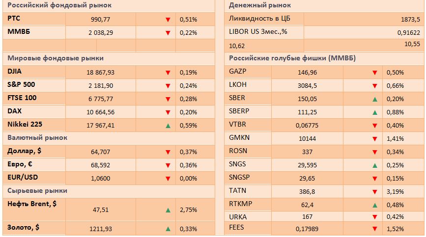 Мировые рынки завершили прошедшую неделю снижением