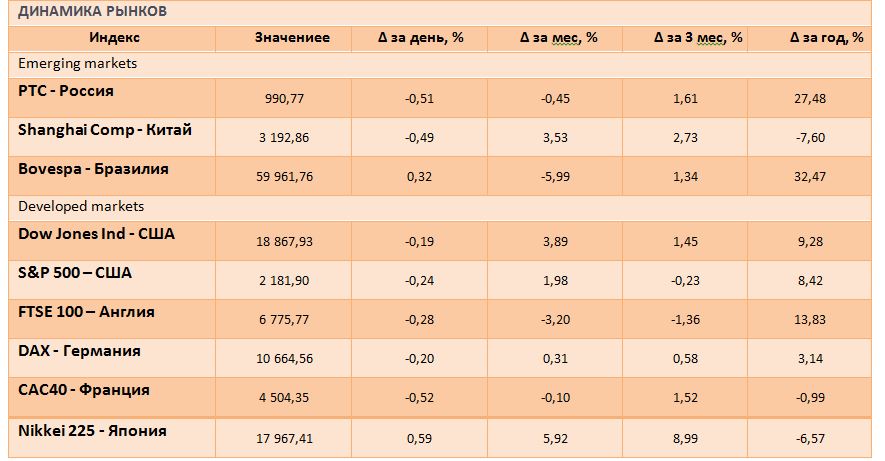 Мировые рынки завершили прошедшую неделю снижением
