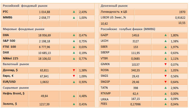 Американские индексы обновили свои исторические максимумы
