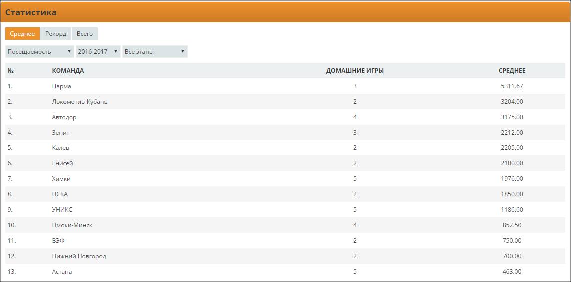 Клуб «Парма» стал лидером Единой Лиги ВТБ по посещаемости домашних матчей