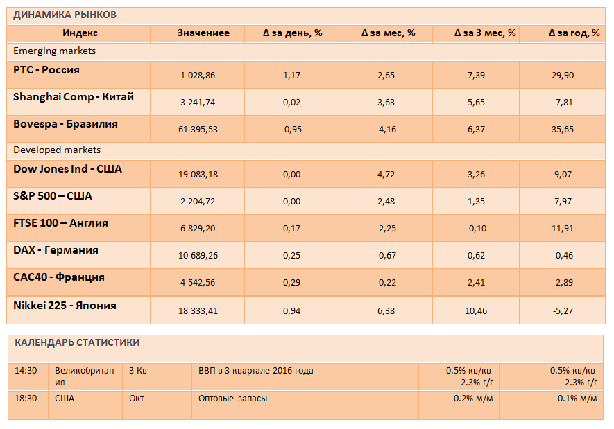 ​Внимание инвесторов приковано к предстоящему заседанию ОПЕК в конце ноября​