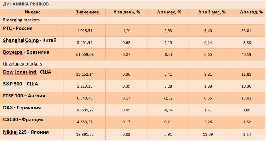 Российский рынок взял паузу после четырехдневного роста