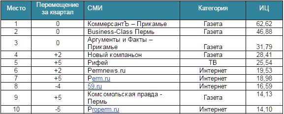 Business Class продолжает занимать лидерские позиции в рейтинге цитируемости пермских СМИ