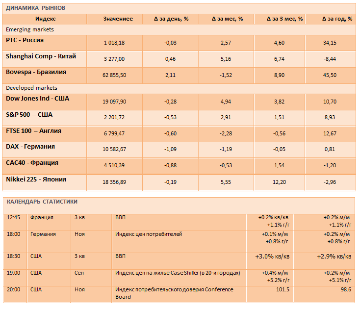 Мировые фондовые индексы вновь в красном цвете