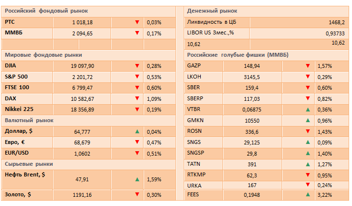 Мировые фондовые индексы вновь в красном цвете