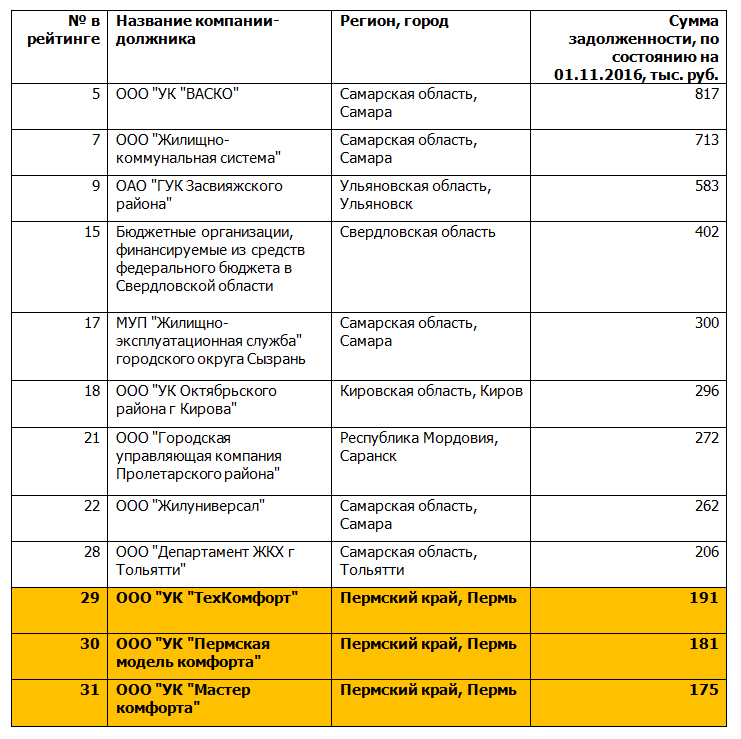 ​В антирейтинг злостных неплательщиков страны попали 22 должника «Т Плюс»