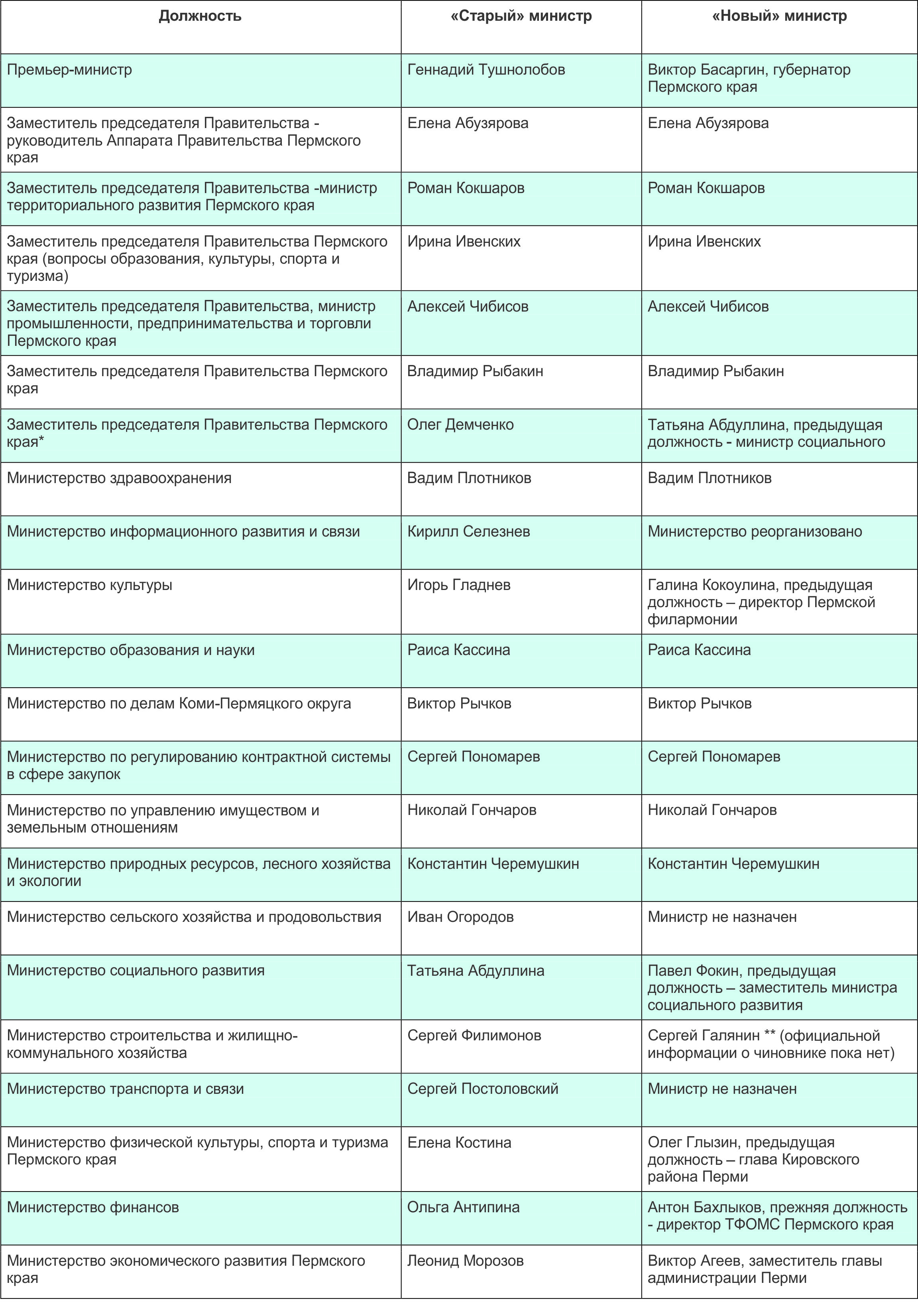 Новые и старые лица