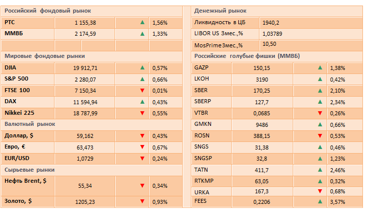 Осторожные покупки на мировых фондовых рынках