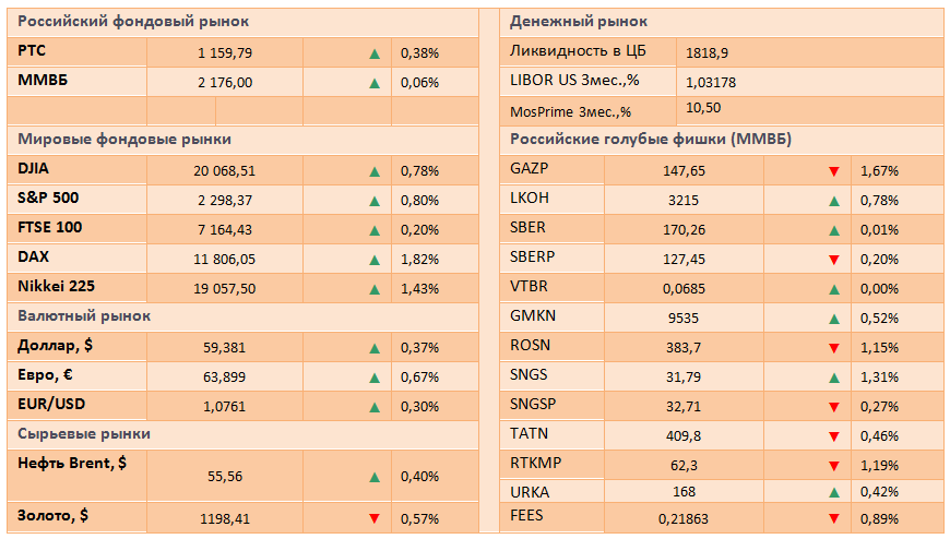 Мировые фондовые рынки растут все выше