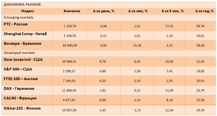 Мировые фондовые рынки растут все выше