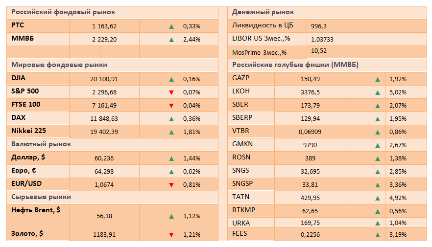 ​Российские акции продолжают пользоваться спросом у инвесторов