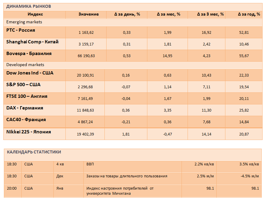 ​Российские акции продолжают пользоваться спросом у инвесторов