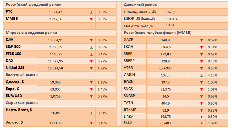 В ожидании итогов заседания Банка России