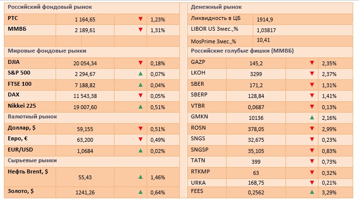 Мировые фондовые рынки не могут определиться с направлением движения