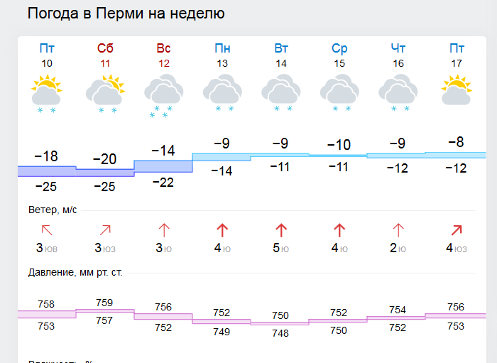 В выходные в Пермь придет потепление со снегом