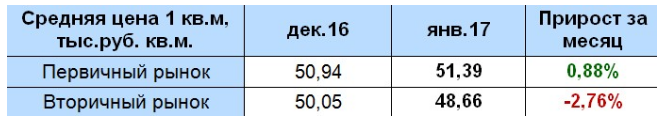 В центральных районах Перми новостройки подорожали на 8%
