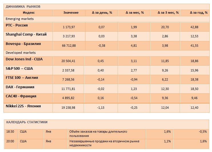 Рекордное ралли американских фондовых индексов