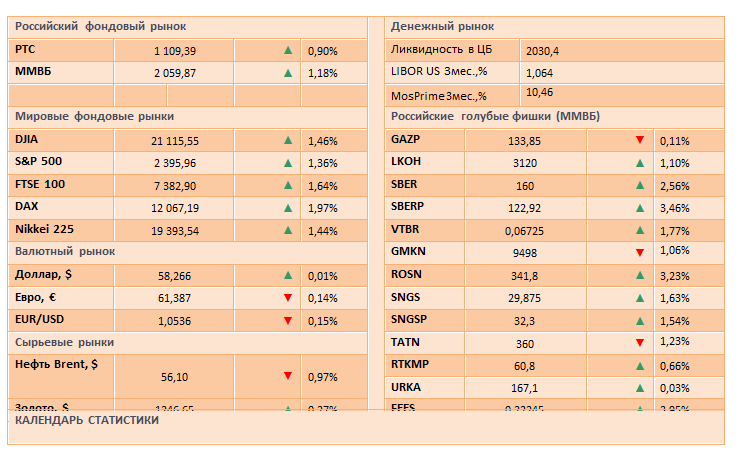 Ралли на мировых рынках