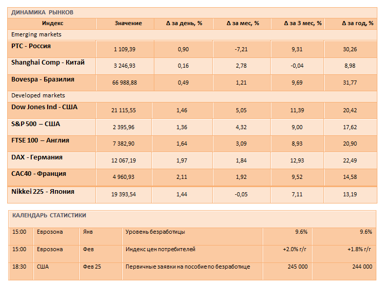 Ралли на мировых рынках