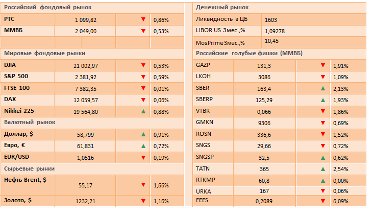Рост уверенности инвесторов в скором повышении ставки ФРС США