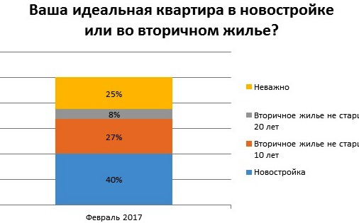 Квартира мечты: пермяки предпочитают малогабаритное жилье в Мотовилихинском районе