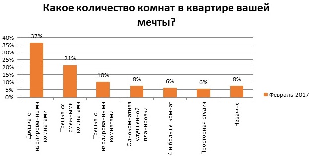 Квартира мечты: пермяки предпочитают малогабаритное жилье в Мотовилихинском районе