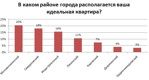 Квартира мечты: пермяки предпочитают малогабаритное жилье в Мотовилихинском районе
