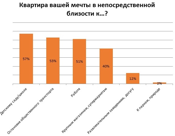 Квартира мечты: пермяки предпочитают малогабаритное жилье в Мотовилихинском районе