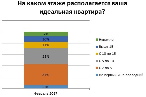 Квартира мечты: пермяки предпочитают малогабаритное жилье в Мотовилихинском районе