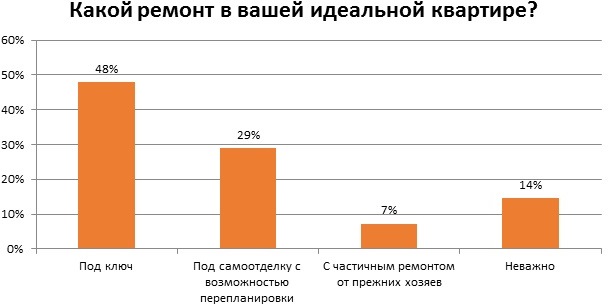 Квартира мечты: пермяки предпочитают малогабаритное жилье в Мотовилихинском районе