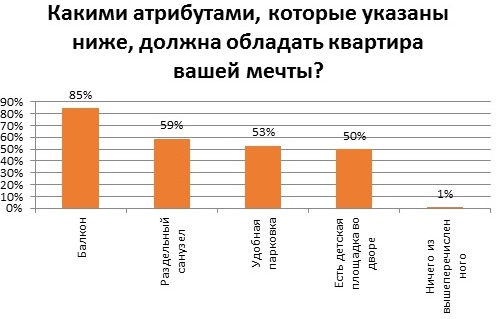 Квартира мечты: пермяки предпочитают малогабаритное жилье в Мотовилихинском районе