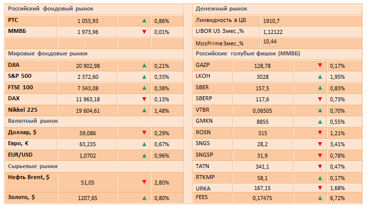 Динамику фондовых рынков определят итоги заседаний центральных банков