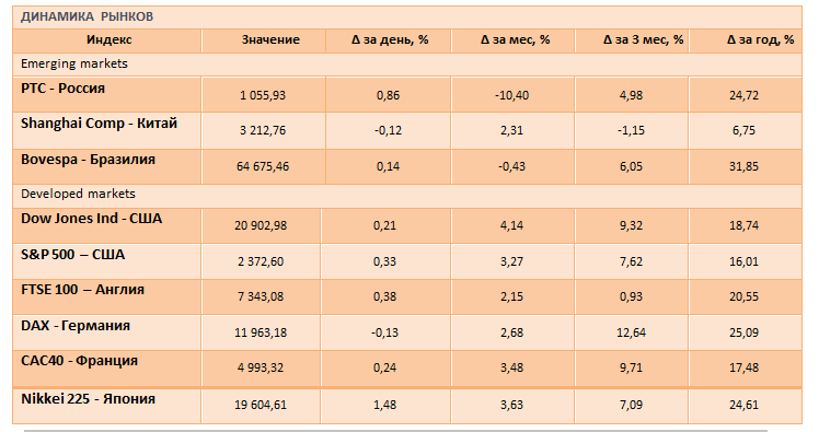 Динамику фондовых рынков определят итоги заседаний центральных банков