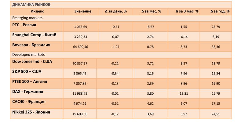 Решение ФРС США по ключевой ставке определит динамику мировых фондовых индексов