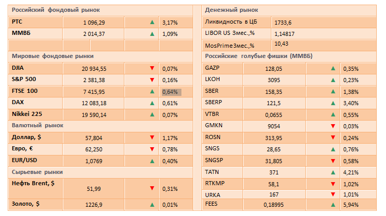 Мировые фондовые рынки отыгрывают решение ФРС США