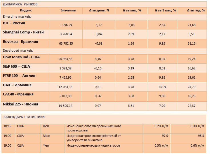Мировые фондовые рынки отыгрывают решение ФРС США