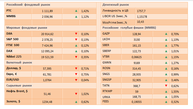 Мировые фондовые рынки ищут поводы для роста