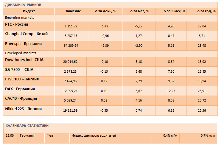 Мировые фондовые рынки ищут поводы для роста