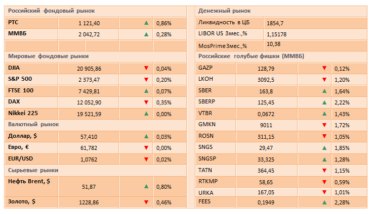 Инвесторы ждут выступления представителей ФРС США