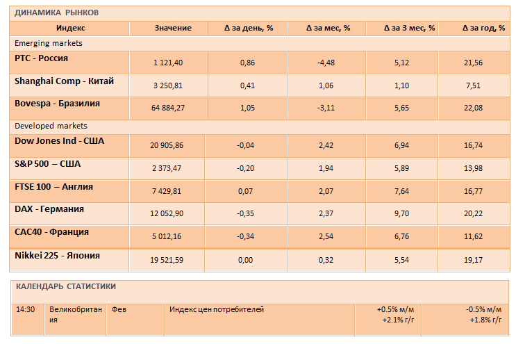 Инвесторы ждут выступления представителей ФРС США