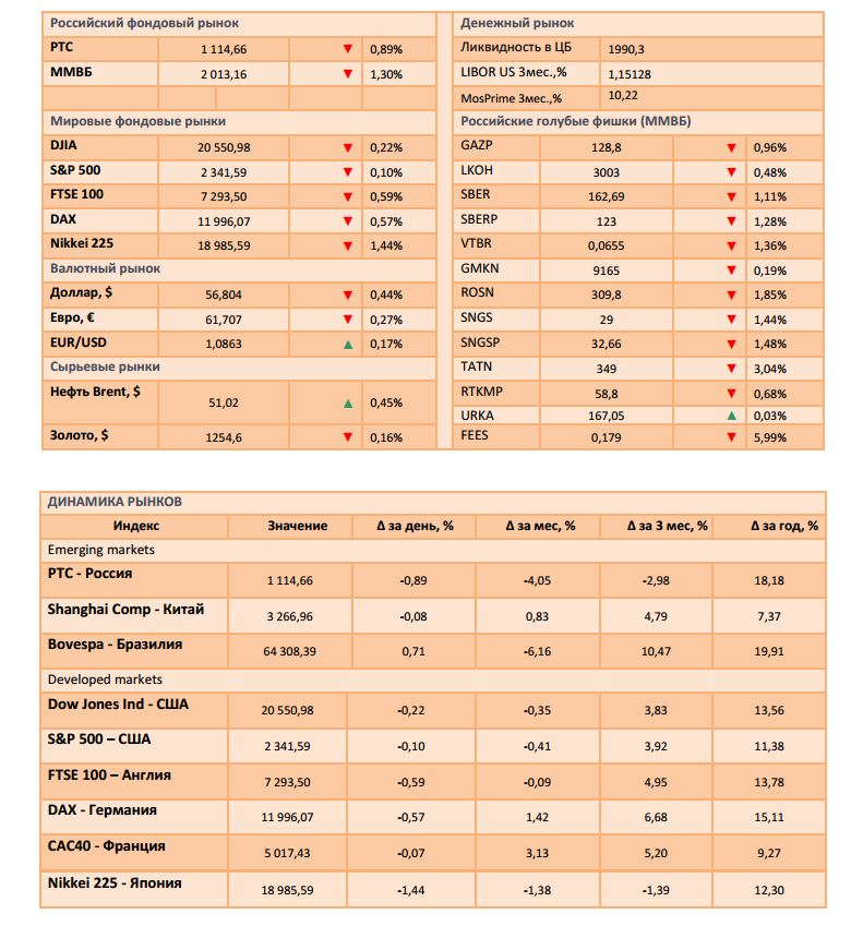 Мировые фондовые рынки во власти медведей