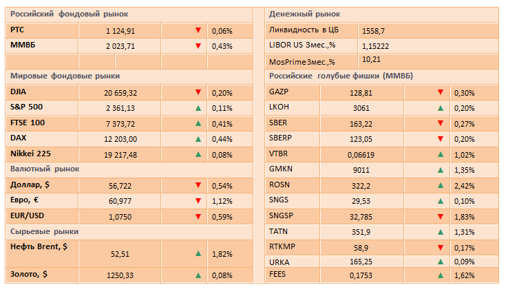 Мировые цены на нефть оказали поддержку фондовым рынкам