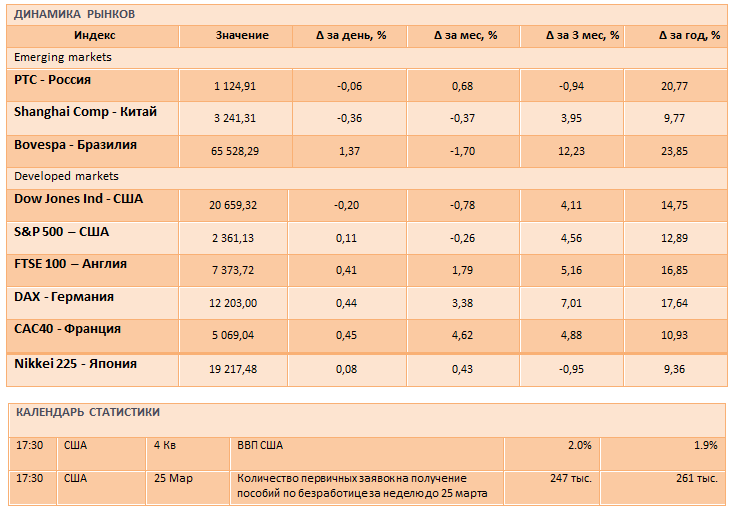 Мировые цены на нефть оказали поддержку фондовым рынкам