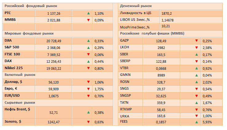Осторожные покупки на мировых фондовых рынках