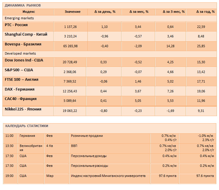 Осторожные покупки на мировых фондовых рынках